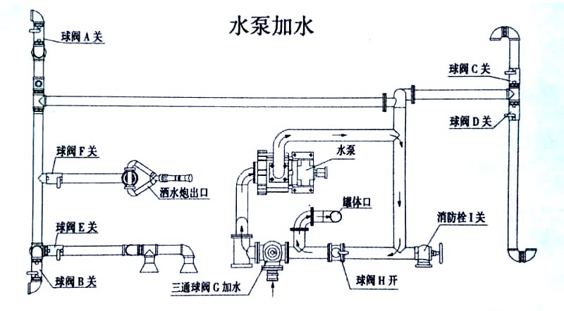 藍牌2方東風綠化灑水車水泵操作示意圖 藍牌2方東風綠化灑水車水泵加水操作示意圖