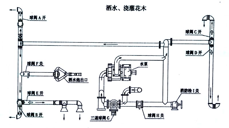 藍牌2方東風綠化灑水車噴灑、澆灌操作示意圖 藍牌2方東風綠化灑水車噴灑、澆灌操作示意圖