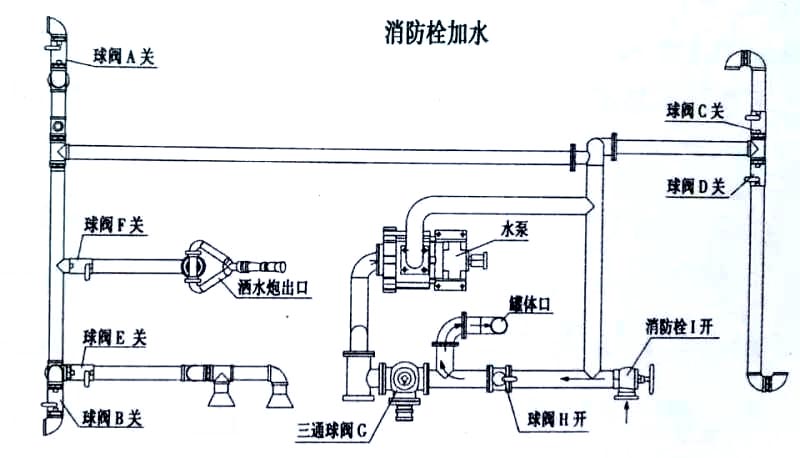 藍牌2方東風綠化灑水車消防栓加水操作示意圖 藍牌2方東風綠化灑水車消防栓加水操作示意圖